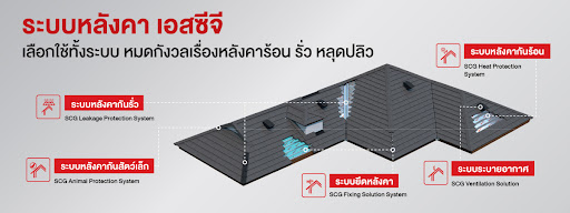 อุปกรณ์หลังคา เอสซีจี (โมเนีย)